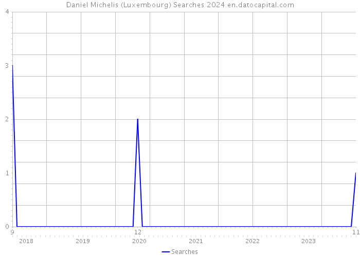 Daniel Michelis (Luxembourg) Searches 2024 