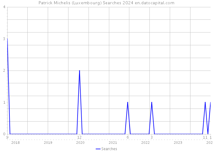 Patrick Michelis (Luxembourg) Searches 2024 