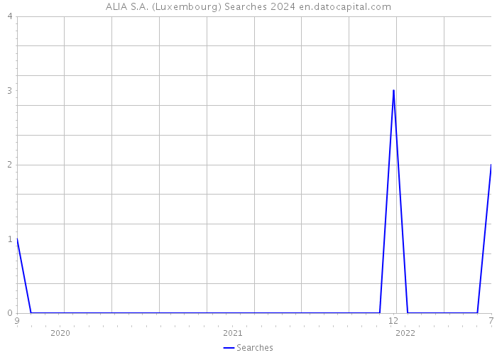 ALIA S.A. (Luxembourg) Searches 2024 