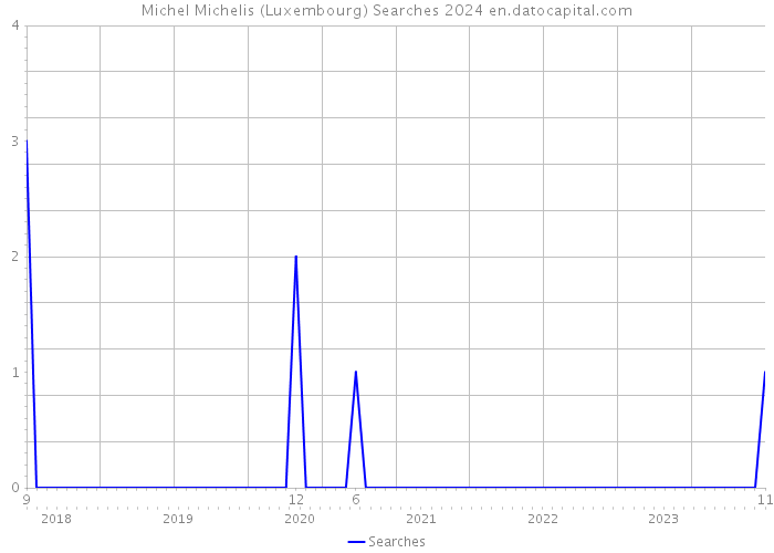 Michel Michelis (Luxembourg) Searches 2024 