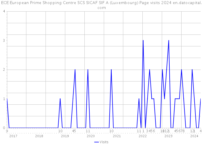 ECE European Prime Shopping Centre SCS SICAF SIF A (Luxembourg) Page visits 2024 