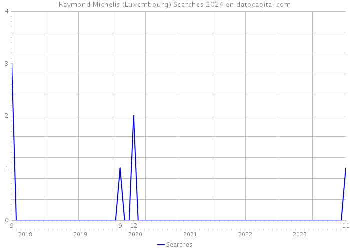Raymond Michelis (Luxembourg) Searches 2024 