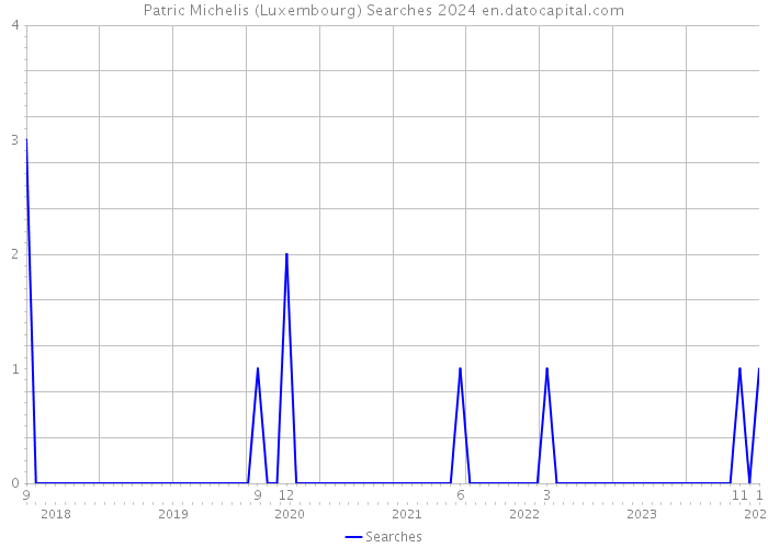 Patric Michelis (Luxembourg) Searches 2024 