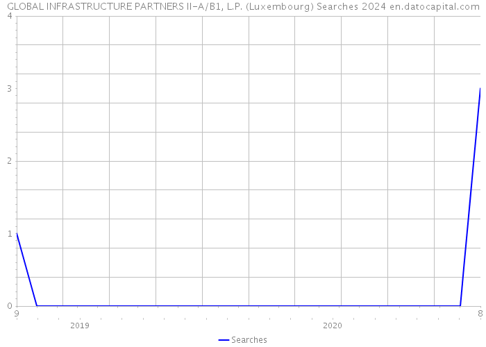 GLOBAL INFRASTRUCTURE PARTNERS II-A/B1, L.P. (Luxembourg) Searches 2024 