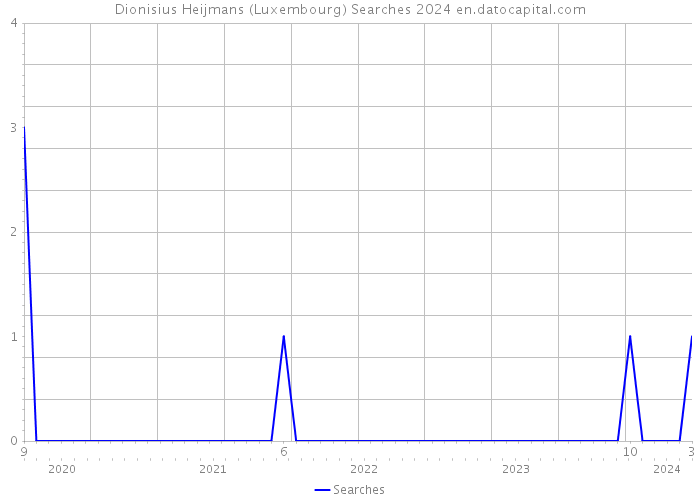 Dionisius Heijmans (Luxembourg) Searches 2024 