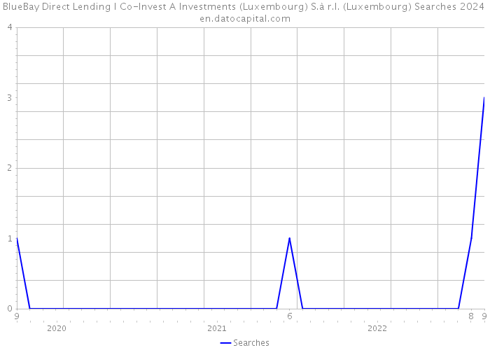 BlueBay Direct Lending I Co-Invest A Investments (Luxembourg) S.à r.l. (Luxembourg) Searches 2024 
