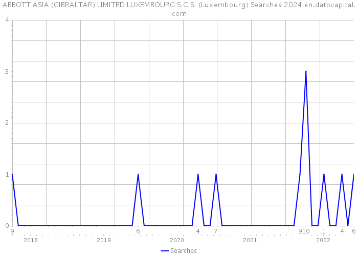 ABBOTT ASIA (GIBRALTAR) LIMITED LUXEMBOURG S.C.S. (Luxembourg) Searches 2024 