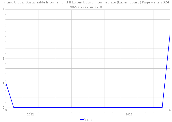 TriLinc Global Sustainable Income Fund II Luxembourg Intermediate (Luxembourg) Page visits 2024 