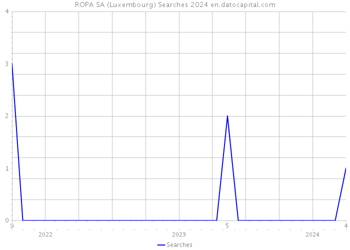 ROPA SA (Luxembourg) Searches 2024 