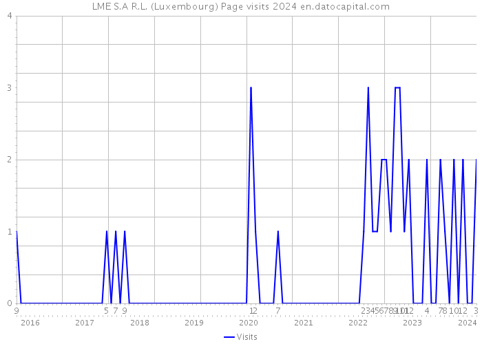 LME S.A R.L. (Luxembourg) Page visits 2024 