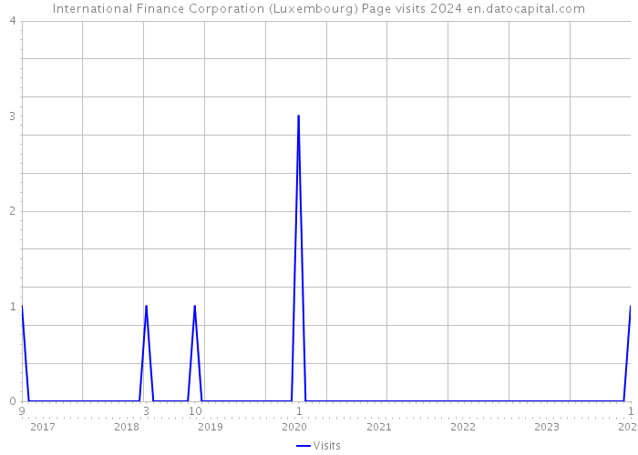 International Finance Corporation (Luxembourg) Page visits 2024 