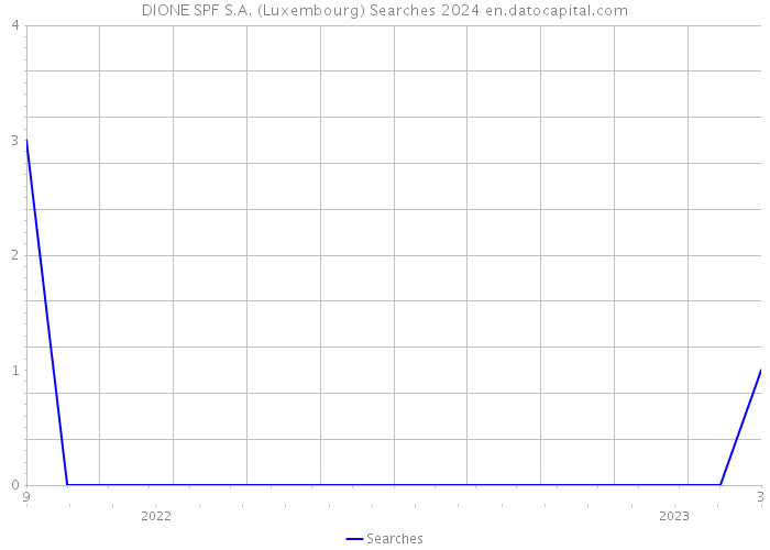 DIONE SPF S.A. (Luxembourg) Searches 2024 