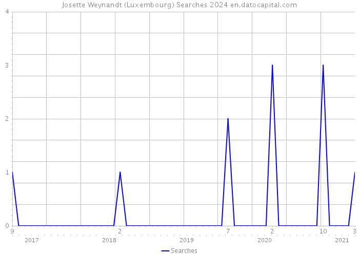 Josette Weynandt (Luxembourg) Searches 2024 