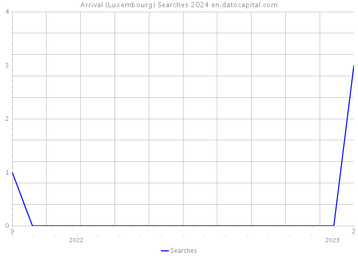 Arrival (Luxembourg) Searches 2024 