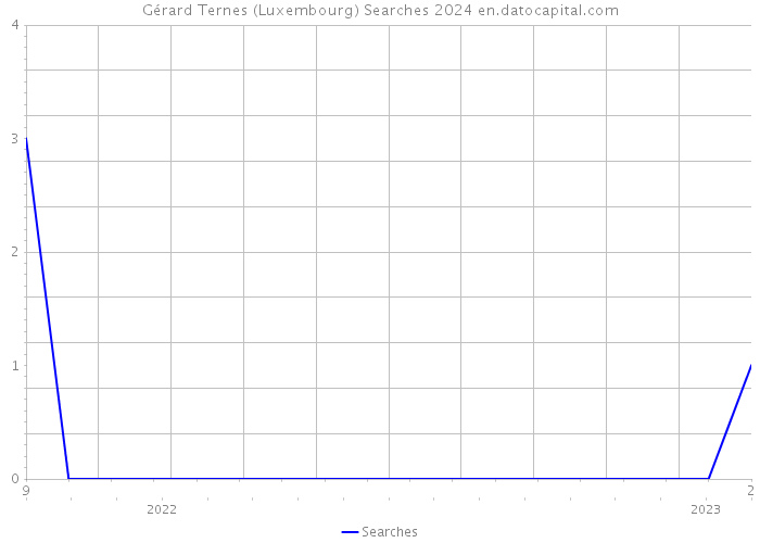Gérard Ternes (Luxembourg) Searches 2024 