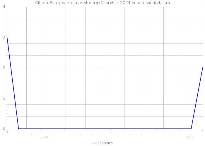 Gilbert Bourgeois (Luxembourg) Searches 2024 