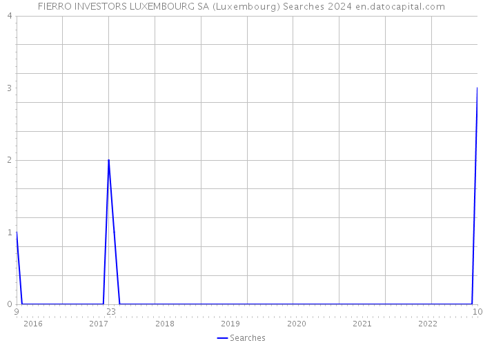 FIERRO INVESTORS LUXEMBOURG SA (Luxembourg) Searches 2024 