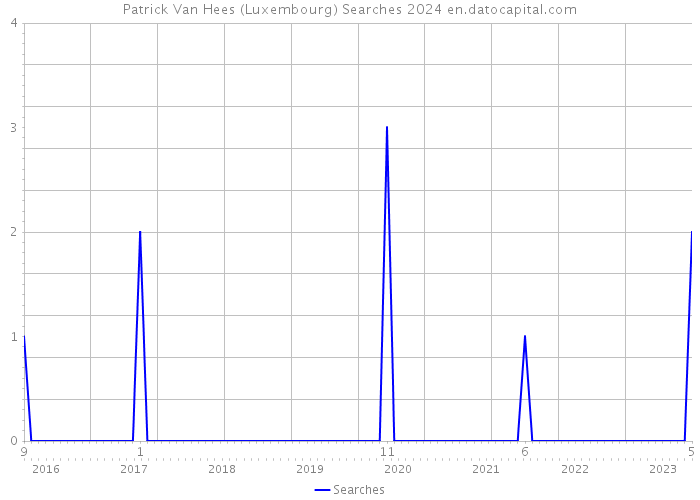 Patrick Van Hees (Luxembourg) Searches 2024 