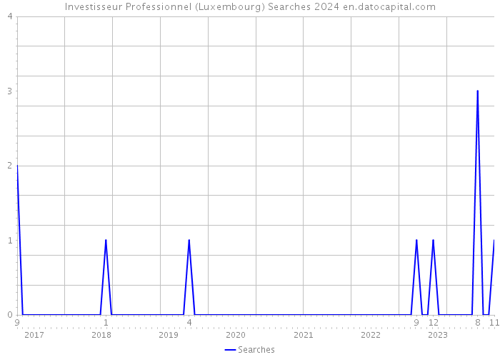 Investisseur Professionnel (Luxembourg) Searches 2024 