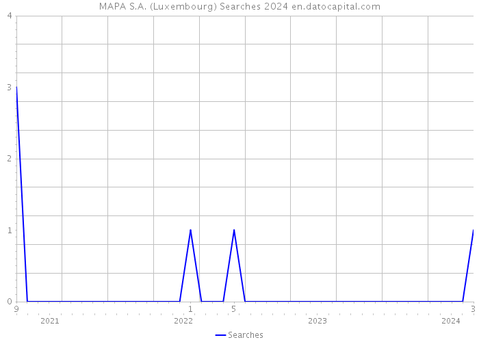 MAPA S.A. (Luxembourg) Searches 2024 