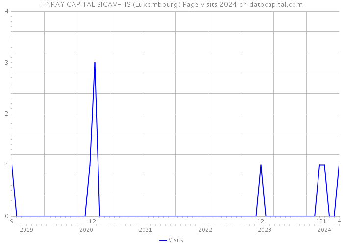 FINRAY CAPITAL SICAV-FIS (Luxembourg) Page visits 2024 