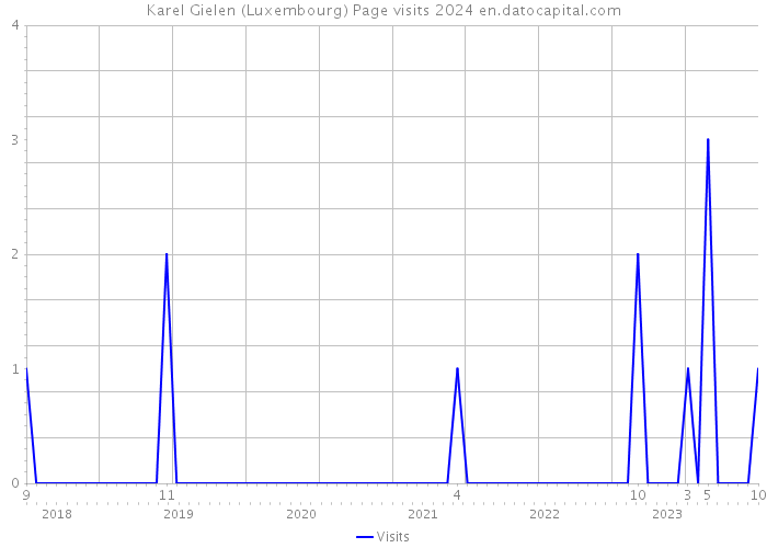 Karel Gielen (Luxembourg) Page visits 2024 