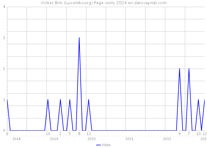 Volker Birk (Luxembourg) Page visits 2024 