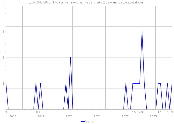 EUROPE ONE N.V. (Luxembourg) Page visits 2024 