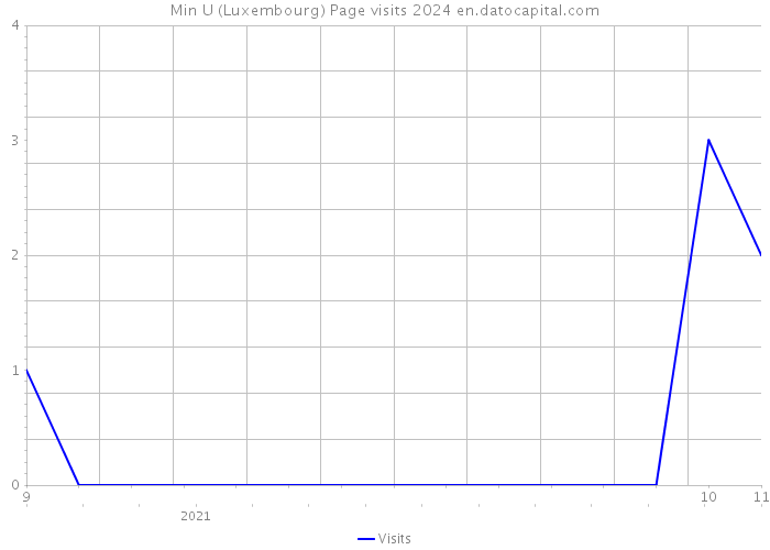 Min U (Luxembourg) Page visits 2024 