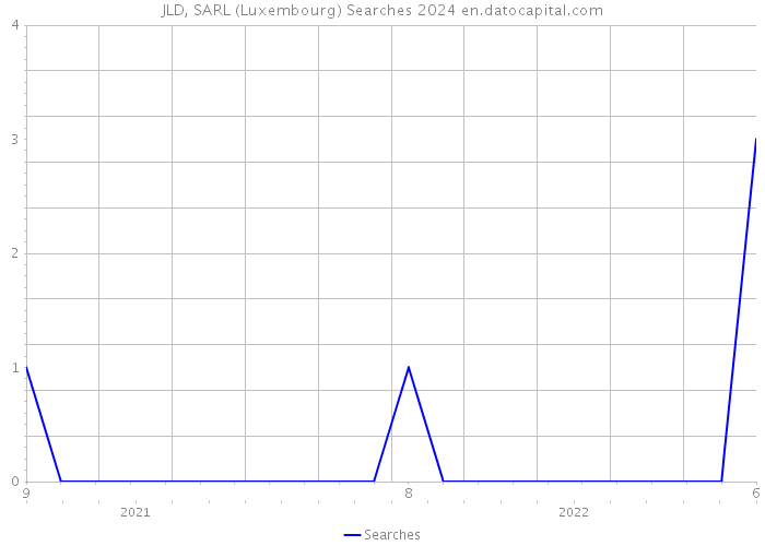 JLD, SARL (Luxembourg) Searches 2024 