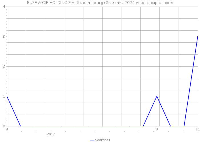 BUSE & CIE HOLDING S.A. (Luxembourg) Searches 2024 