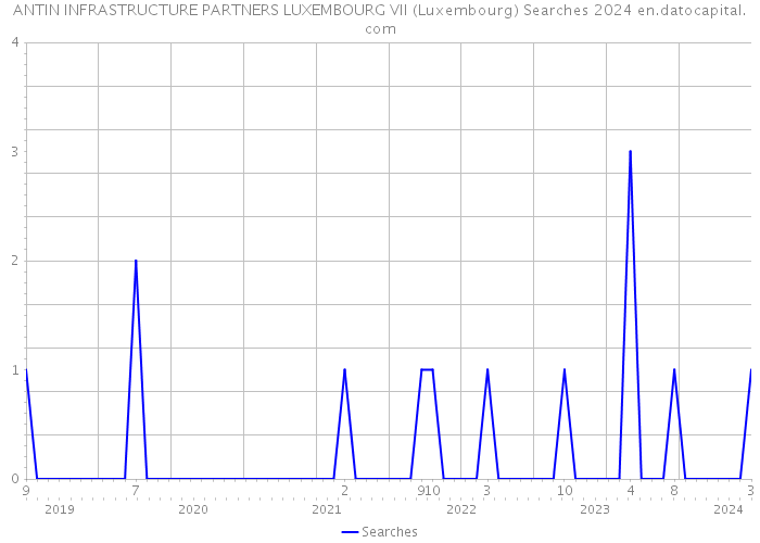 ANTIN INFRASTRUCTURE PARTNERS LUXEMBOURG VII (Luxembourg) Searches 2024 