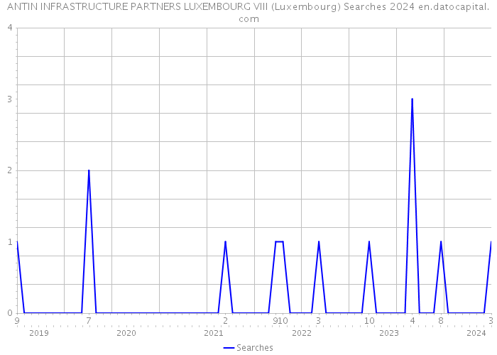 ANTIN INFRASTRUCTURE PARTNERS LUXEMBOURG VIII (Luxembourg) Searches 2024 