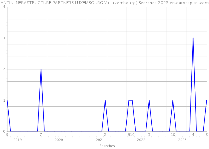 ANTIN INFRASTRUCTURE PARTNERS LUXEMBOURG V (Luxembourg) Searches 2023 