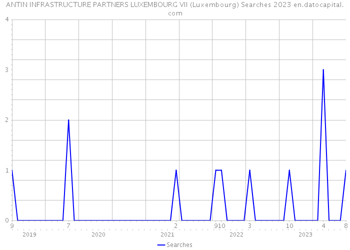 ANTIN INFRASTRUCTURE PARTNERS LUXEMBOURG VII (Luxembourg) Searches 2023 