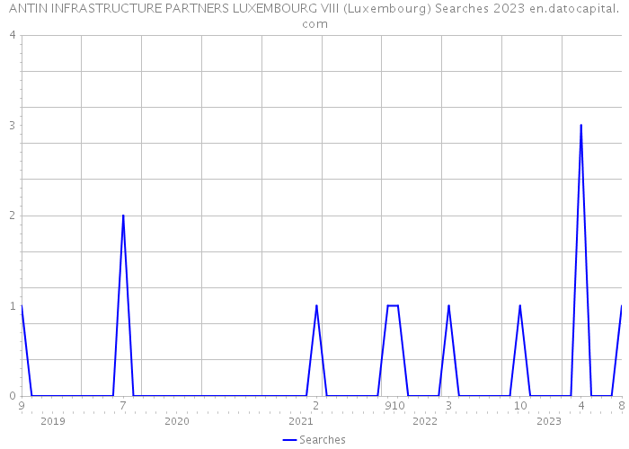 ANTIN INFRASTRUCTURE PARTNERS LUXEMBOURG VIII (Luxembourg) Searches 2023 