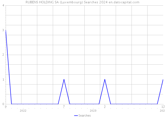 RUBENS HOLDING SA (Luxembourg) Searches 2024 
