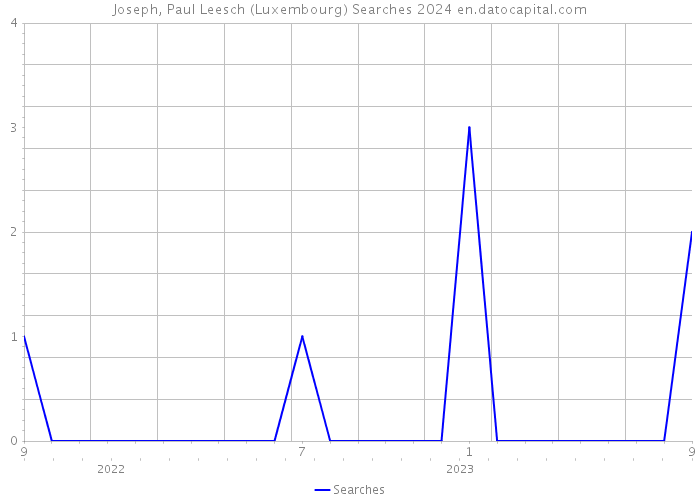 Joseph, Paul Leesch (Luxembourg) Searches 2024 