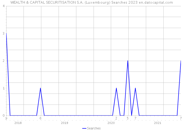 WEALTH & CAPITAL SECURITISATION S.A. (Luxembourg) Searches 2023 