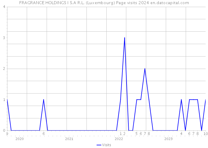 FRAGRANCE HOLDINGS I S.A R.L. (Luxembourg) Page visits 2024 