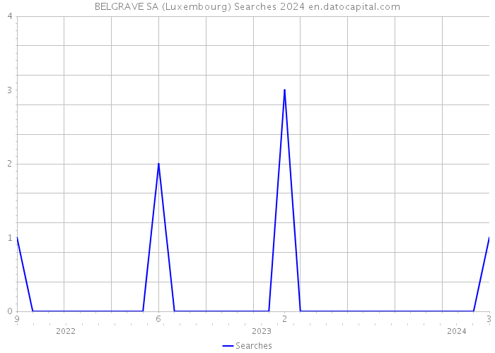BELGRAVE SA (Luxembourg) Searches 2024 