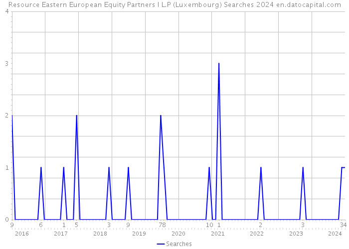 Resource Eastern European Equity Partners I L.P (Luxembourg) Searches 2024 