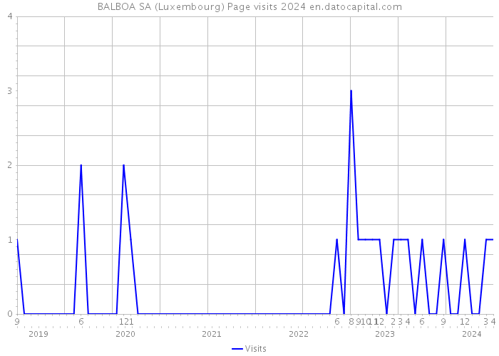 BALBOA SA (Luxembourg) Page visits 2024 