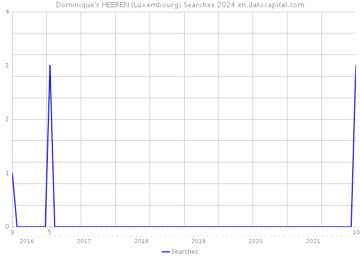 Dominique's HEEREN (Luxembourg) Searches 2024 