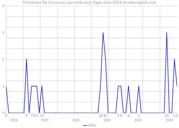 Fernandes Da Conceicao (Luxembourg) Page visits 2024 