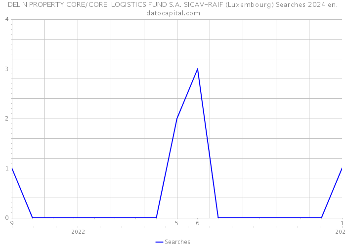 DELIN PROPERTY CORE/CORE+ LOGISTICS FUND S.A. SICAV-RAIF (Luxembourg) Searches 2024 