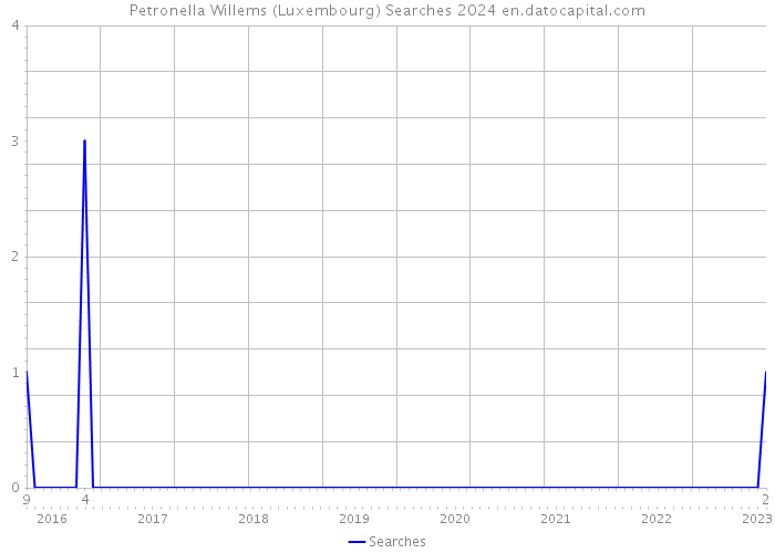 Petronella Willems (Luxembourg) Searches 2024 