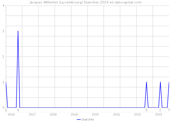 Jacques Willemse (Luxembourg) Searches 2024 