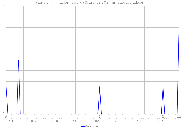 Patricia Thill (Luxembourg) Searches 2024 