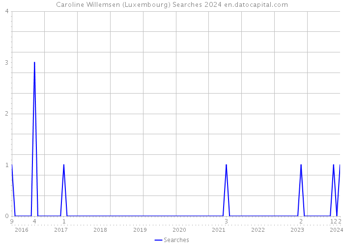 Caroline Willemsen (Luxembourg) Searches 2024 
